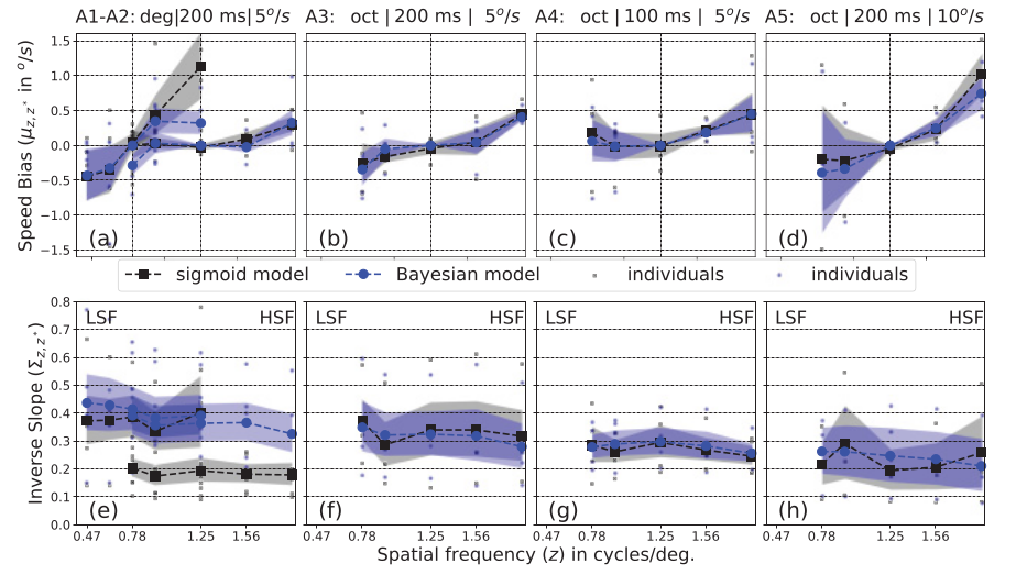 Bayesian modeling of motion perception using dynamical stochastic textures